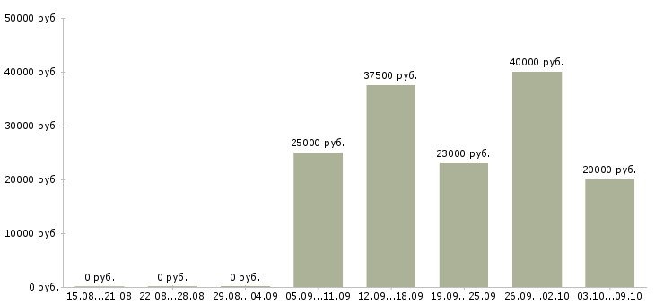 Вакансии заведующий Нижний новгород - Медиана зарплат заведующий Нижний новгород за 2 месяца