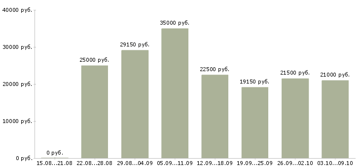 Вакансии заработок в сети Санкт-петербург - Медиана зарплат заработок в сети Санкт-петербург за 2 месяца