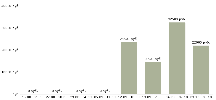 Вакансии инженер по в Абакане - Медиана зарплат инженер по в Абакане за 2 месяца