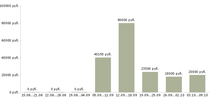 Вакансии интернет команда в Тамбове - Медиана зарплат интернет команда в Тамбове за 2 месяца