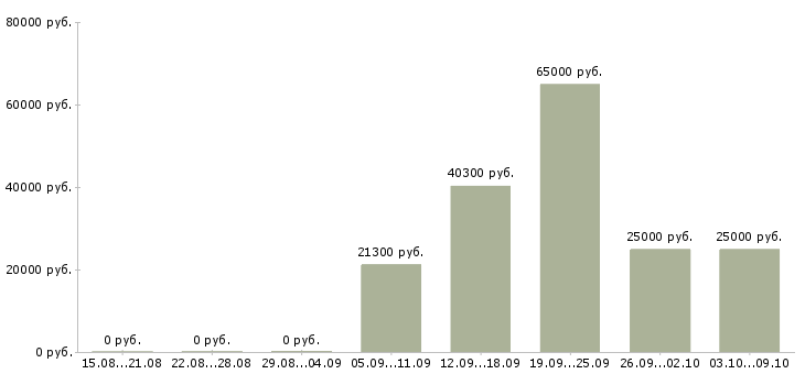 Вакансии информационный менеджер в Оренбурге - Медиана зарплат информационный менеджер в Оренбурге за 2 месяца