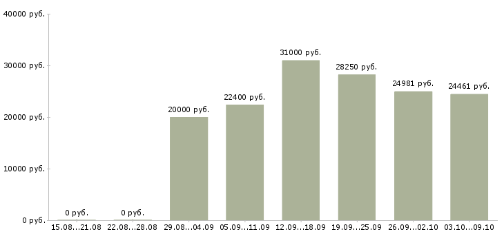Вакансии информационный специалист Удмуртия - Медиана зарплат информационный специалист Удмуртия за 2 месяца