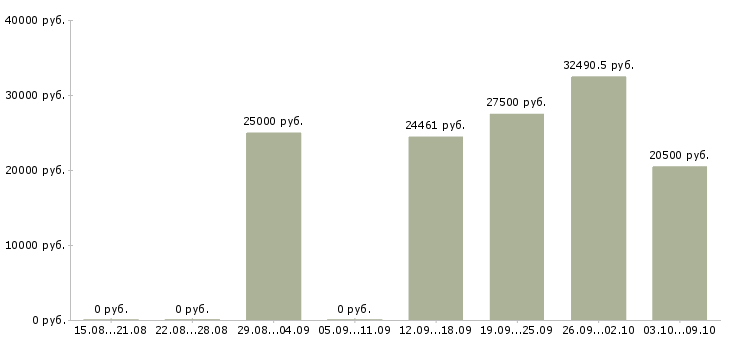 Вакансии информационный специалист в Красноярске - Медиана зарплат информационный специалист в Красноярске за 2 месяца