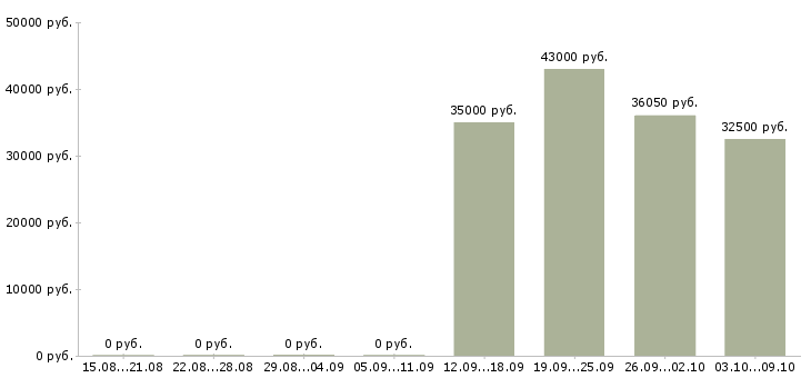 Вакансии кассир день в Твери - Медиана зарплат кассир день в Твери за 2 месяца
