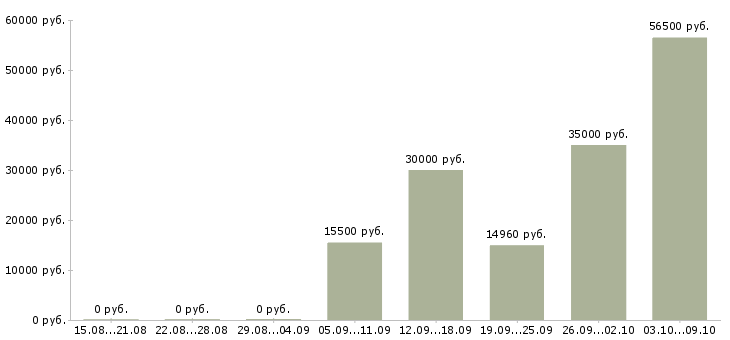 Вакансии кассир обучение в Брянске - Медиана зарплат кассир обучение в Брянске за 2 месяца