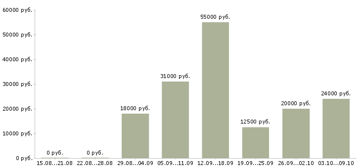 Вакансии комплектовщик склада в Уфе - Медиана зарплат комплектовщик склада в Уфе за 2 месяца