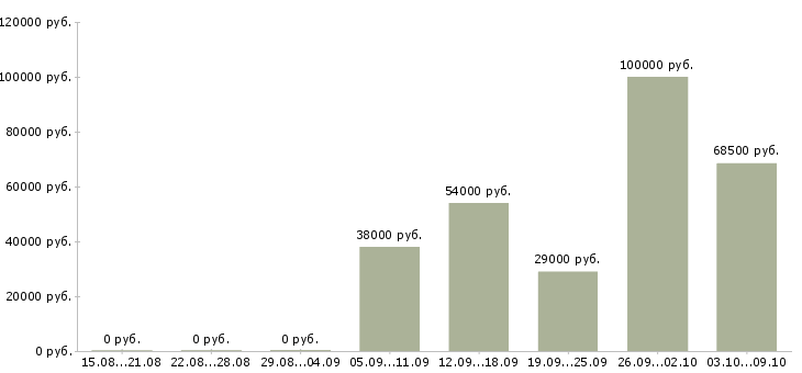 Вакансии консультант по услугам в Сочи - Медиана зарплат консультант по услугам в Сочи за 2 месяца