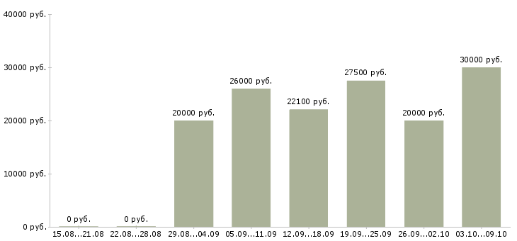 Вакансии красота в Краснодаре - Медиана зарплат красота в Краснодаре за 2 месяца
