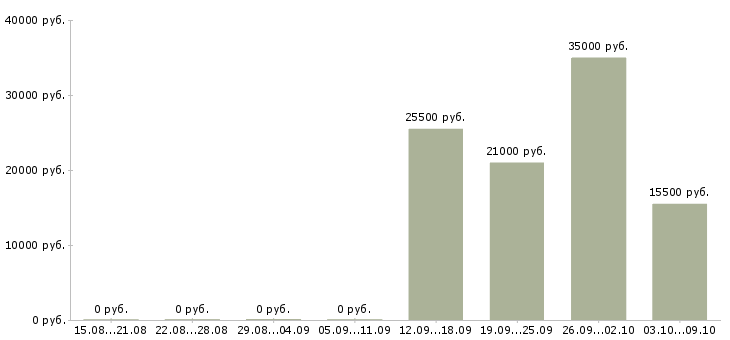 Вакансии логист в отдел продаж в Одинцово - Медиана зарплат логист в отдел продаж в Одинцово за 2 месяца