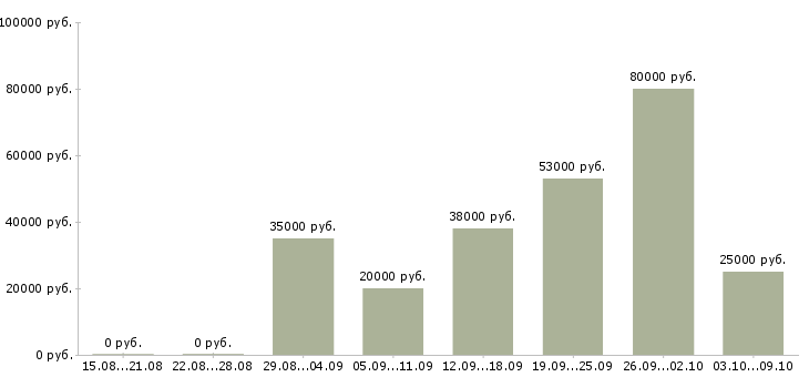 Вакансии логистик в Владимире - Медиана зарплат логистик в Владимире за 2 месяца