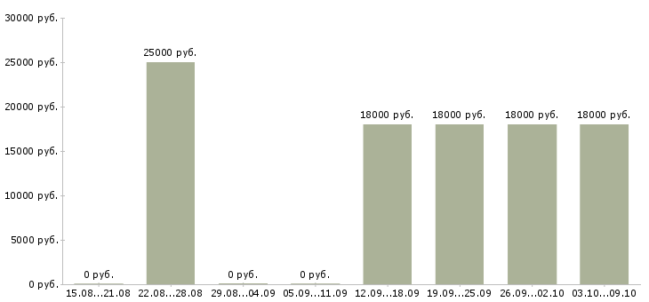 Вакансии менеджер без опыта Якутия - Медиана зарплат менеджер без опыта Якутия за 2 месяца