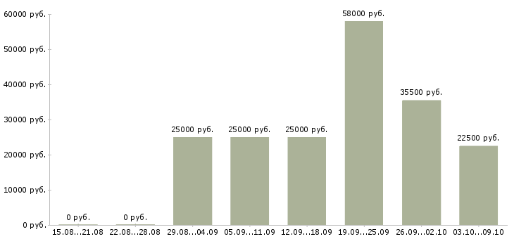 Вакансии менеджер без опыта работы в Перми - Медиана зарплат менеджер без опыта работы в Перми за 2 месяца