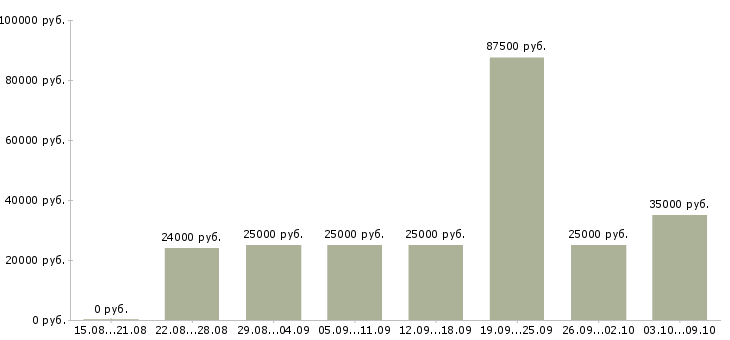 Вакансии менеджер в магазин в Калуге - Медиана зарплат менеджер в магазин в Калуге за 2 месяца