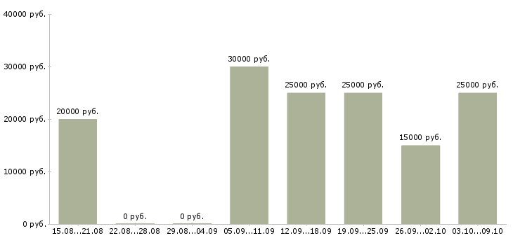 Вакансии менеджер для работы в интернете Бурятия - Медиана зарплат менеджер для работы в интернете Бурятия за 2 месяца