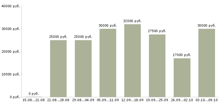 Вакансии менеджер для работы в интернете Йошкар-ола - Медиана зарплат менеджер для работы в интернете Йошкар-ола за 2 месяца