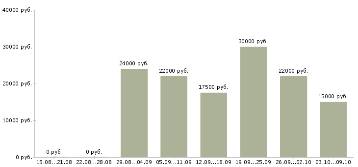 Вакансии менеджер организации в Астрахани - Медиана зарплат менеджер организации в Астрахани за 2 месяца