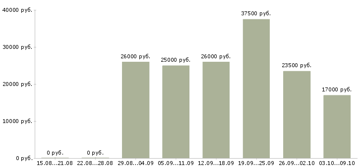 Вакансии менеджер организации в Калининграде - Медиана зарплат менеджер организации в Калининграде за 2 месяца