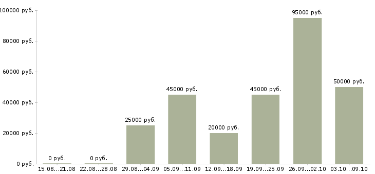 Вакансии менеджер организации в Подольске - Медиана зарплат менеджер организации в Подольске за 2 месяца