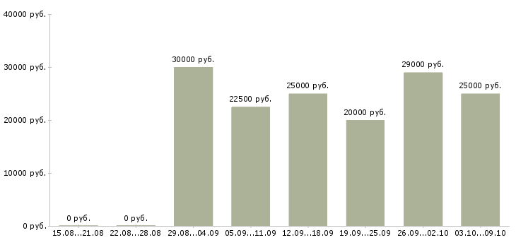 Вакансии менеджер по доставке Татарстан - Медиана зарплат менеджер по доставке Татарстан за 2 месяца