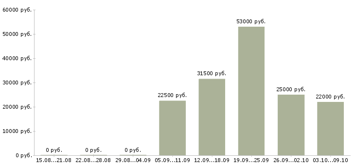 Вакансии менеджер по обучению в Энгельсе - Медиана зарплат менеджер по обучению в Энгельсе за 2 месяца