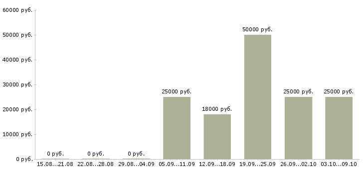 Вакансии менеджер по продажам интернет услуг в Иркутске - Медиана зарплат менеджер по продажам интернет услуг в Иркутске за 2 месяца