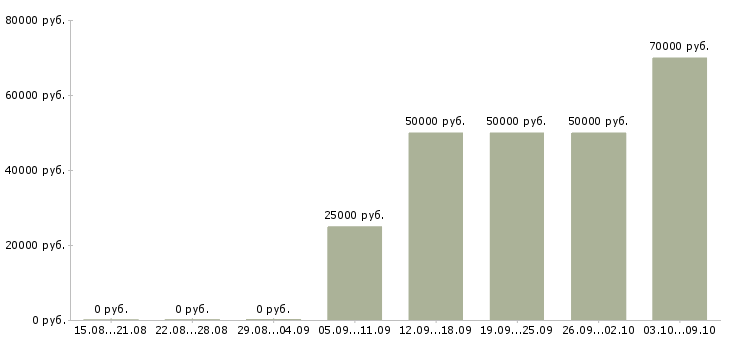 Вакансии менеджер по продажам первичной недвижимости в Москве - Медиана зарплат менеджер по продажам первичной недвижимости в Москве за 2 месяца
