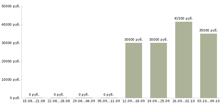 Вакансии менеджер по продажам решений в Орле - Медиана зарплат менеджер по продажам решений в Орле за 2 месяца