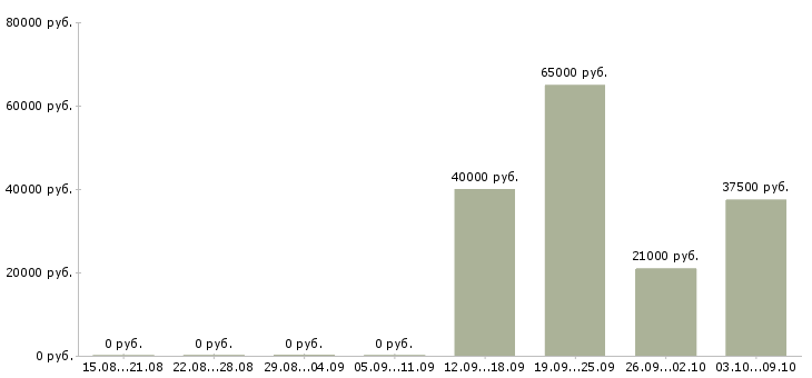 Вакансии менеджер по продажам с автомобилем Чувашия - Медиана зарплат менеджер по продажам с автомобилем Чувашия за 2 месяца