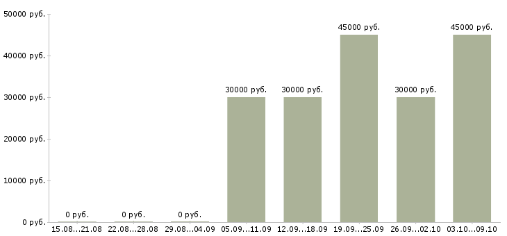 Вакансии менеджер по развитию и привлечению в Уфе - Медиана зарплат менеджер по развитию и привлечению в Уфе за 2 месяца