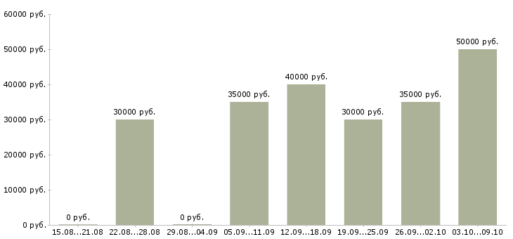 Вакансии менеджер по сервисному обслуживанию Санкт-петербург - Медиана зарплат менеджер по сервисному обслуживанию Санкт-петербург за 2 месяца