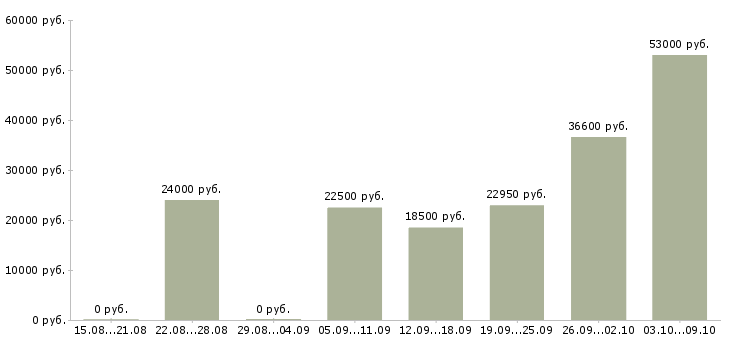 Вакансии менеджер по товарам в Брянске - Медиана зарплат менеджер по товарам в Брянске за 2 месяца