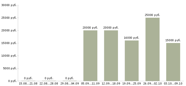 Вакансии менеджер продаж услуг в Брянске - Медиана зарплат менеджер продаж услуг в Брянске за 2 месяца