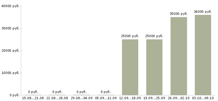 Вакансии менеджер проектов в Кемерово - Медиана зарплат менеджер проектов в Кемерово за 2 месяца