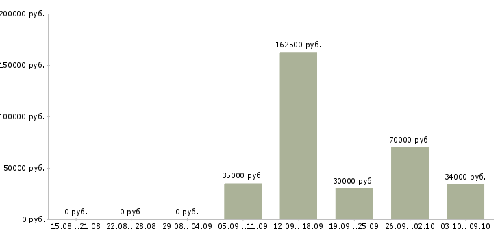Вакансии менеджер тренинга в Владивостоке - Медиана зарплат менеджер тренинга в Владивостоке за 2 месяца