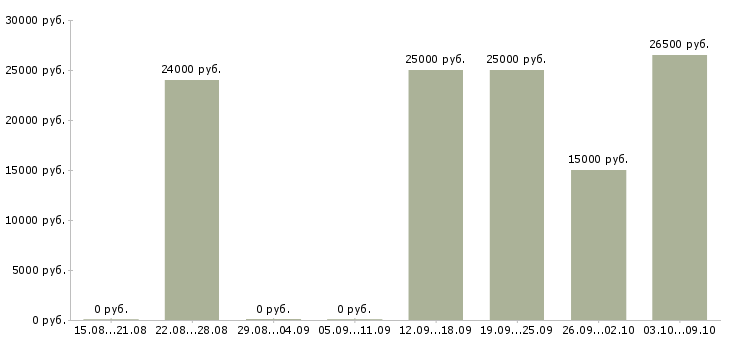 Вакансии менеджеры по работе с клиентами Нижний тагил - Медиана зарплат менеджеры по работе с клиентами Нижний тагил за 2 месяца
