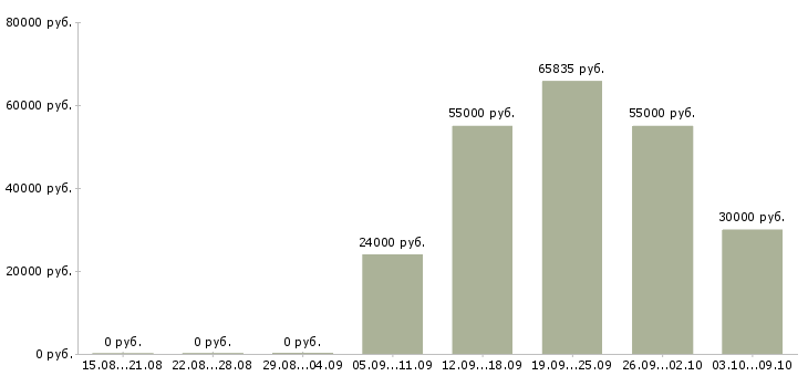 Вакансии метро в Ярославле - Медиана зарплат метро в Ярославле за 2 месяца