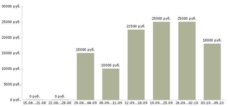Вакансии на дому Симферополь - Медиана зарплат на дому Симферополь за 2 месяца
