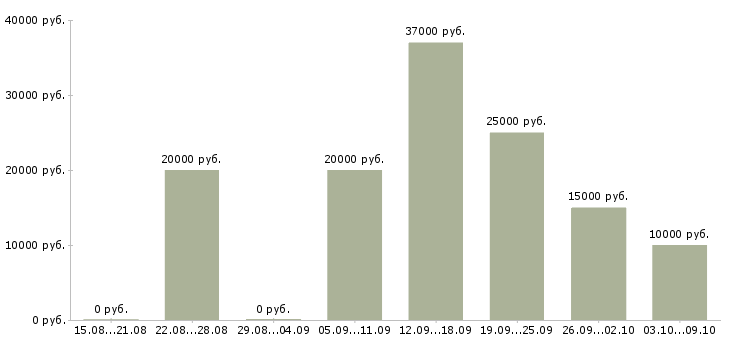 Вакансии на дому подработка в Красноярске - Медиана зарплат на дому подработка в Красноярске за 2 месяца
