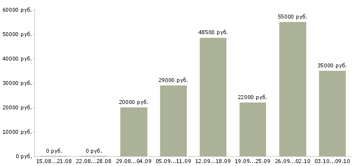 Вакансии набор сотрудников в Ярославле - Медиана зарплат набор сотрудников в Ярославле за 2 месяца
