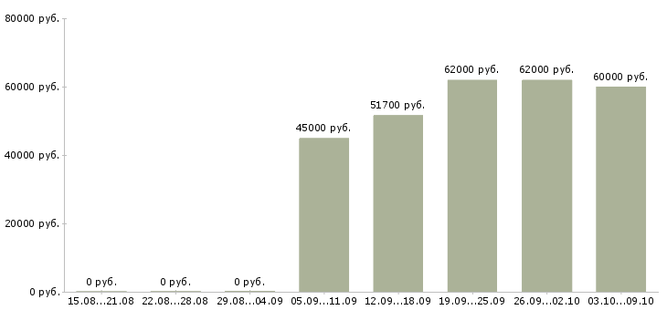 Вакансии начальник службы Санкт-петербург - Медиана зарплат начальник службы Санкт-петербург за 2 месяца