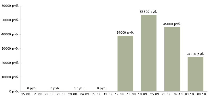 Вакансии не сложная работа в Пензе - Медиана зарплат не сложная работа в Пензе за 2 месяца