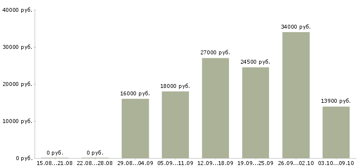 Вакансии неполный рабочий день в Барнауле - Медиана зарплат неполный рабочий день в Барнауле за 2 месяца