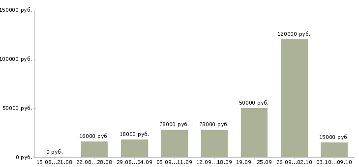 Вакансии обучение бизнесу в Калуге - Медиана зарплат обучение бизнесу в Калуге за 2 месяца