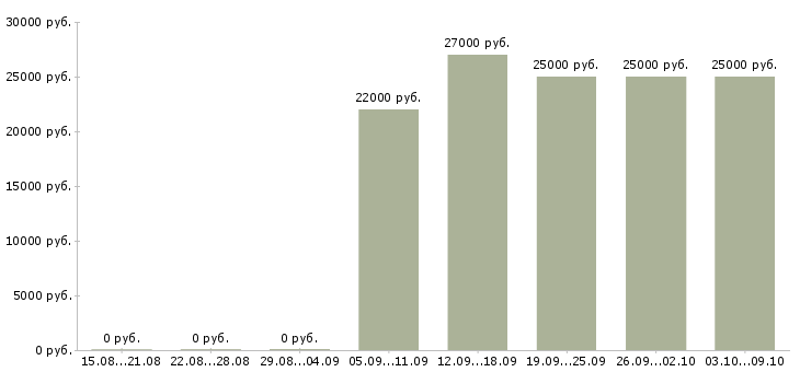 Вакансии оператор на азс Санкт-петербург - Медиана зарплат оператор на азс Санкт-петербург за 2 месяца