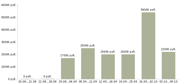 Вакансии операторы на телефон в Пскове - Медиана зарплат операторы на телефон в Пскове за 2 месяца