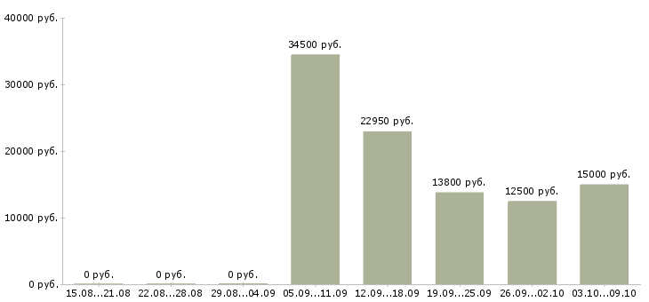 Вакансии ответственный по питанию в Белгороде - Медиана зарплат ответственный по питанию в Белгороде за 2 месяца