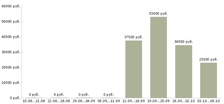 Вакансии официальный представитель в Пскове - Медиана зарплат официальный представитель в Пскове за 2 месяца