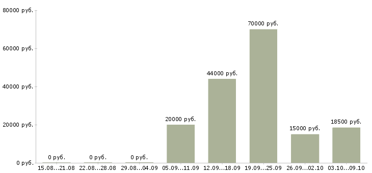Вакансии пекари в Иркутске - Медиана зарплат пекари в Иркутске за 2 месяца