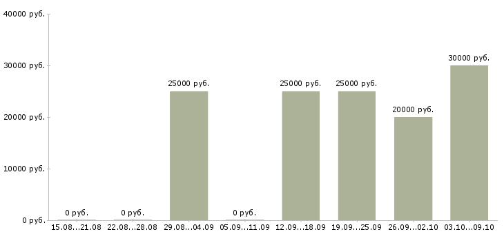 Вакансии подработка и работа Мордовия - Медиана зарплат подработка и работа Мордовия за 2 месяца