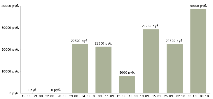 Вакансии подработка работа в Пскове - Медиана зарплат подработка работа в Пскове за 2 месяца